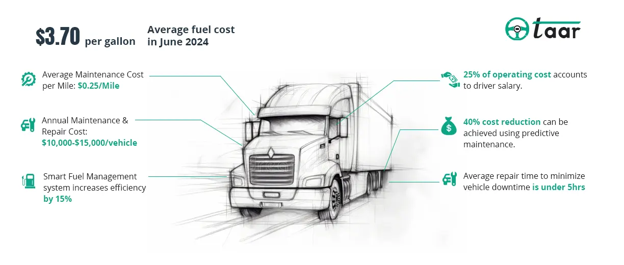 Infographic on fleet maintenance 2024