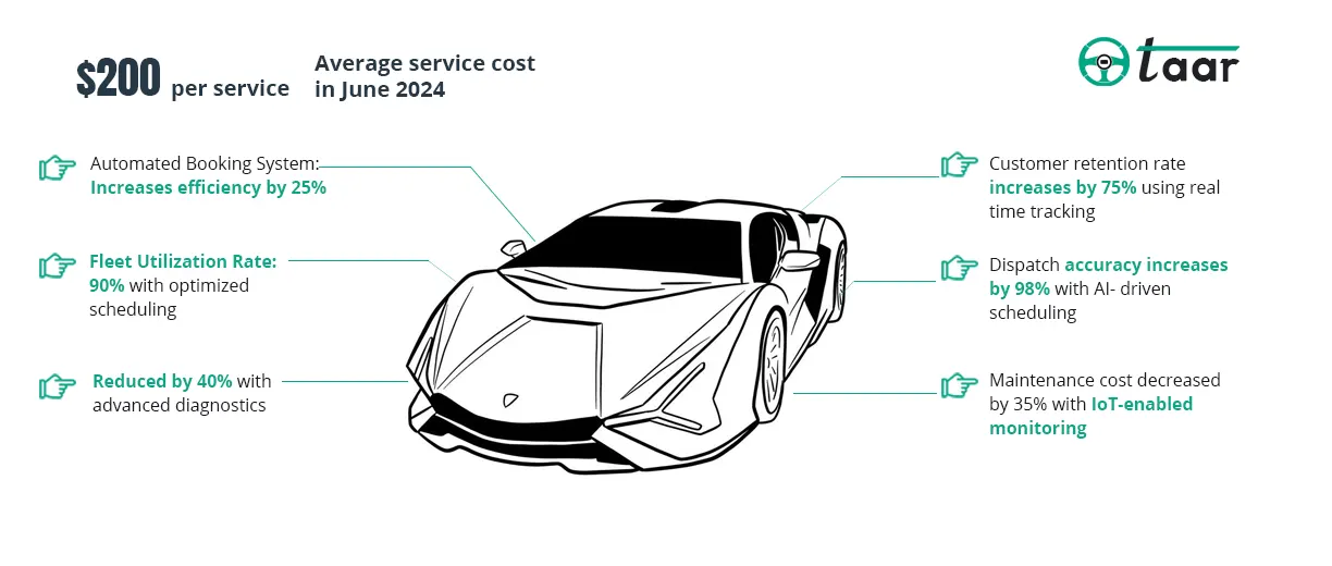 infographic on vehicle rental for US in 2024