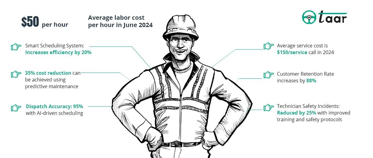 infographics on field service management industry data for 2024